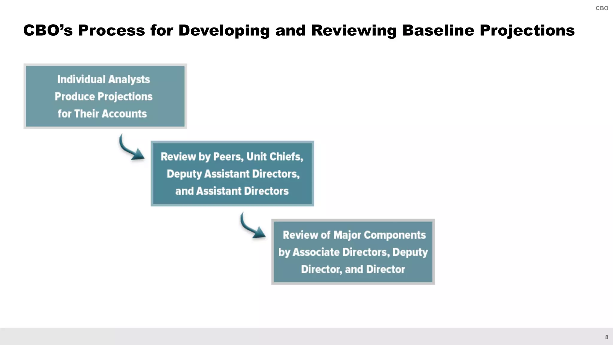 8
CBO
CBO’s Process for Developing and Reviewing Baseline Projections
 