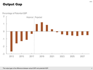 CBO’s Economic and Budget Projections | PDF