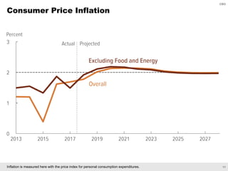 CBO’s Economic and Budget Projections | PDF