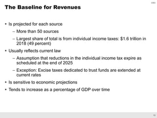 CBO’s Economic and Budget Projections | PDF