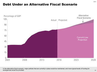 CBO’s Economic and Budget Projections | PDF