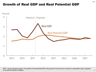CBO’s Economic and Budget Projections | PDF