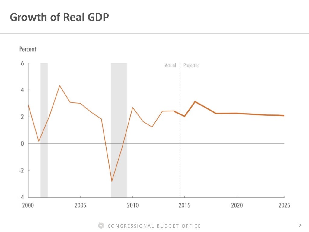 CONGRESSIONAL BUDGET OFFICE 2 Growth
