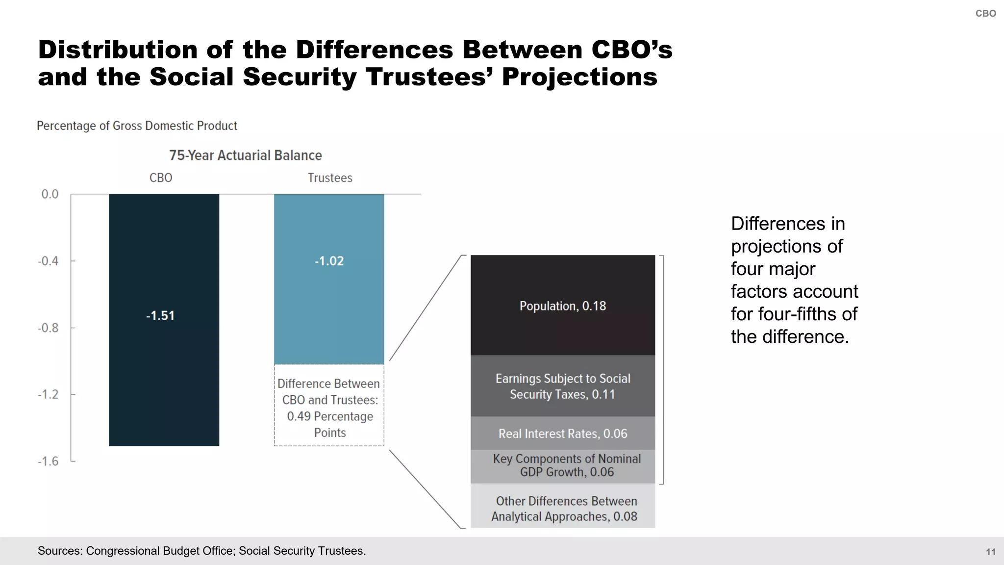 11
CBO
Sources: Congressional Budget Office; Social Security Trustees.
Distribution of the Differences Between CBO’s
and the Social Security Trustees’ Projections
Series 2
Series 1
0
25
50
75
100
73-74 75-76 77-78 79-80 81-82 83-84 85-86 87-88
Thousands
Differences in
projections of
four major
factors account
for four-fifths of
the difference.
 