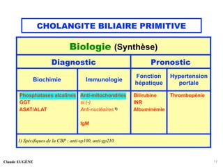 CHOLANGITE BILIAIRE PRIMITIVE
Claude EUGÈNE 17
Biologie (Synthèse)
Diagnostic Pronostic
Biochimie Immunologie
Fonction
hépatique
Hypertension
portale
Phosphatases alcalines
GGT
ASAT/ALAT
Anti-mitochondries
si (-)
Anti-nucléaires 1)
IgM
Bilirubine
INR
Albuminémie
Thrombopénie
1) Spécifiques de la CBP : anti-sp100, anti-gp210
 
