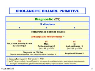 CHOLANGITE BILIAIRE PRIMITIVE
Claude EUGÈNE 22
Diagnostic (2/2)
3 situations
1 2 3
Phosphatases alcalines élevées
Anticorps anti-mitochondries 1)
(+)
Pas d'autre maladie du foie
ou systémique
(-)
Mais
Anti-nucléaires (+)
(sp-100, gp-210)
(-)
Et
Anti-nucléaires (-)
(sp-100, gp-210)
Diagnostic de CBP fait
Biopsie non nécessaire sauf co-morbidité ou "overlap" 2)
Biopsie nécessaire 3)
1) Immunofluorescence > 1/40 (ELISA > 25 U)
2) NASH (Non Alcoholic SteatoHepatitis), overlap (chevauchement) avec une hépatite auto-immune.
3) Cholangite non suppurée, granulomateuse et lymphocytique des petits canaux biliaires.
 