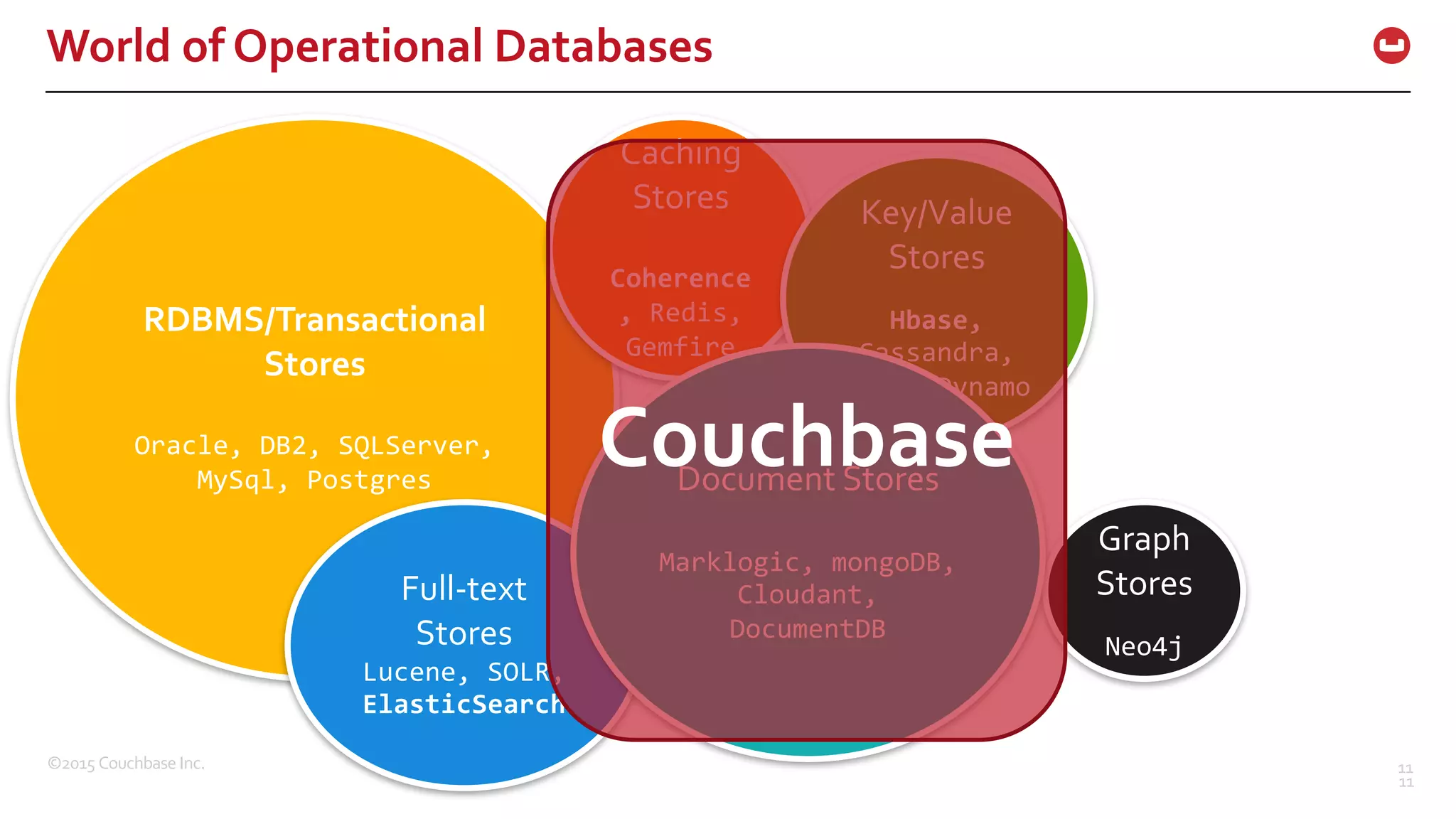 ©2015  Couchbase  Inc. 11 World  of  Operational  Databases 11 Graph   Stores Neo4j RDBMS/Transactional   Stores Oracle,  DB2,  SQLServer,   MySql,  Postgres Caching   Stores Coherence , Redis,   Gemfire Full-­‐text   Stores Lucene, SOLR,   ElasticSearch Key/Value   Stores Hbase, Cassandra,   Riak,  Dynamo Document  Stores Marklogic,  mongoDB,       Cloudant,   DocumentDB Couchbase 