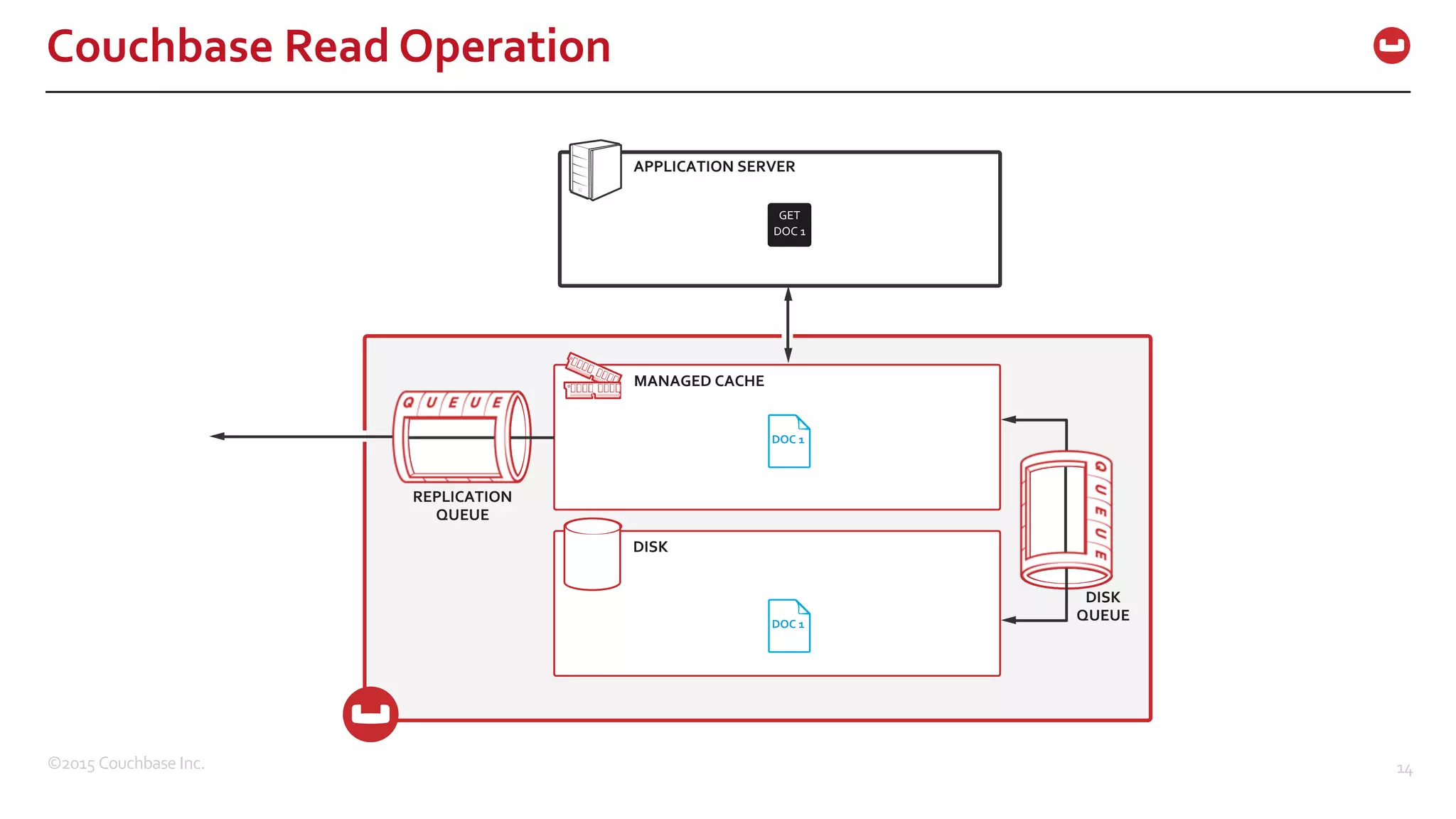 ©2015  Couchbase  Inc. 14 Couchbase  Read  Operation APPLICATION  SERVER MANAGED  CACHE DISK DISK QUEUE REPLICATION QUEUE DOC  1 GET DOC  1 DOC  1 