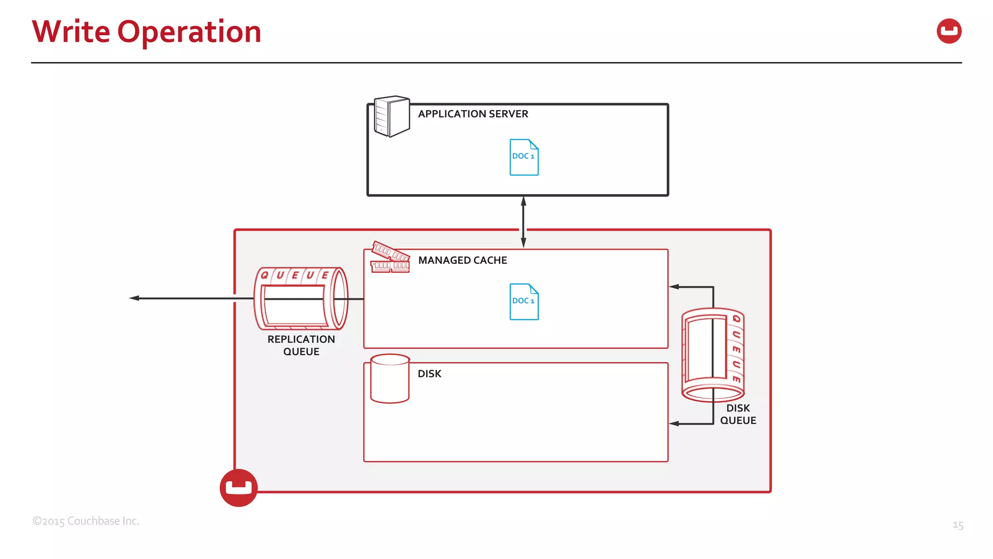 ©2015  Couchbase  Inc. 15 APPLICATION  SERVER MANAGED  CACHE DISK DISK QUEUE REPLICATION QUEUE Write  Operation DOC  1 DOC  1DOC  1 