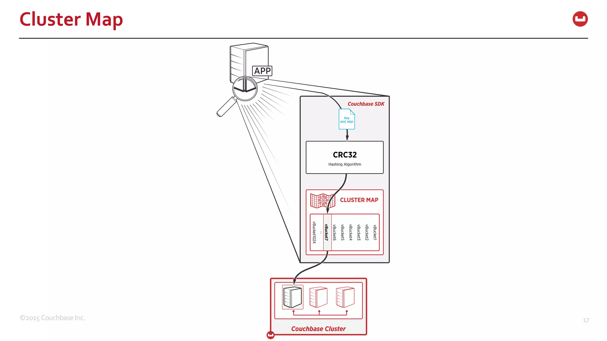 ©2015  Couchbase  Inc. 17 Cluster  Map Couchbase Cluster CLUSTER MAP Hashing Algorithm CRC32 vBucket2 vBucket3 vBucket4 vBucket5 vBucket6 vBucket7 vBucket1024 vBucket1 ... Couchbase SDK 