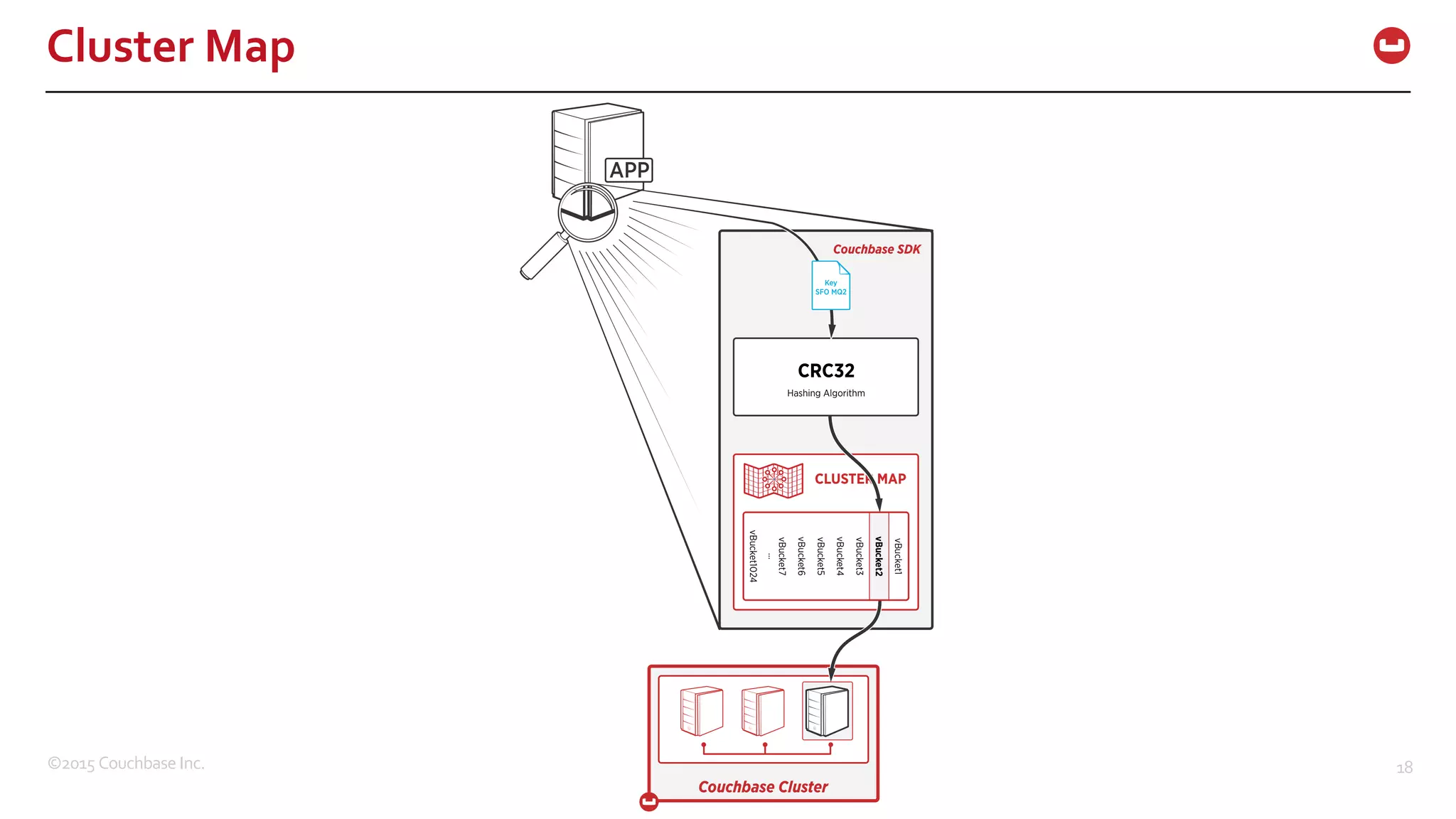 ©2015  Couchbase  Inc. 18 Cluster  Map Couchbase Cluster CLUSTER MAP Hashing Algorithm CRC32 vBucket2 vBucket3 vBucket4 vBucket5 vBucket6 vBucket7 vBucket1024 vBucket1 ... Couchbase SDK 