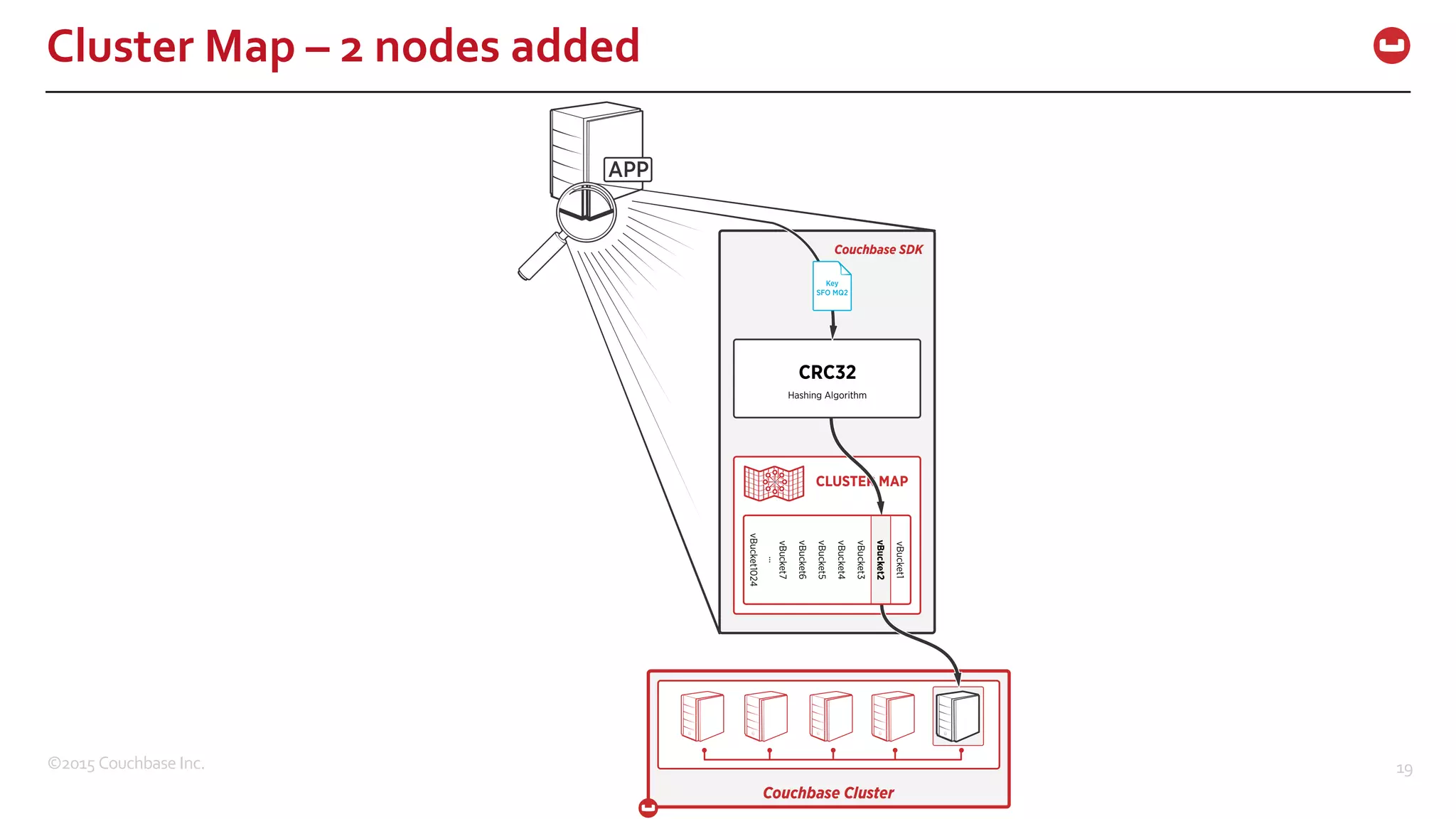 ©2015  Couchbase  Inc. 19 Cluster  Map  – 2  nodes  added Couchbase Cluster CLUSTER MAP Hashing Algorithm CRC32 vBucket2 vBucket3 vBucket4 vBucket5 vBucket6 vBucket7 vBucket1024 vBucket1 ... Couchbase SDK 