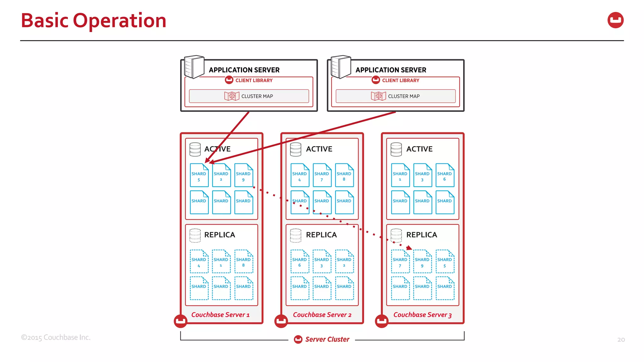 ©2015  Couchbase  Inc. 20 ACTIVE ACTIVE ACTIVE REPLICA REPLICA REPLICA Couchbase  Server  1 Couchbase  Server  2 Couchbase  Server  3 Basic  Operation SHARD 5 SHARD 2 SHARD 9 SHARD SHARD SHARD SHARD 4 SHARD 7 SHARD 8 SHARD SHARD SHARD SHARD 1 SHARD 3 SHARD 6 SHARD SHARD SHARD SHARD 4 SHARD 1 SHARD 8 SHARD SHARD SHARD SHARD 6 SHARD 3 SHARD 2 SHARD SHARD SHARD SHARD 7 SHARD 9 SHARD 5 SHARD SHARD SHARD 
