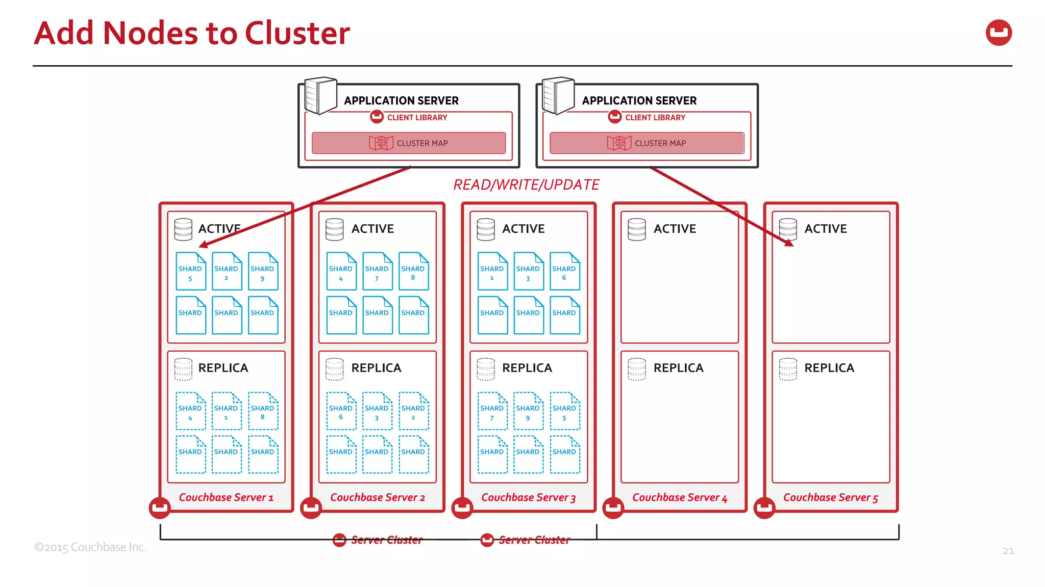 ©2015  Couchbase  Inc. 21 Add  Nodes  to  Cluster ACTIVE ACTIVE ACTIVE REPLICA REPLICA REPLICA Couchbase  Server  1 Couchbase  Server  2 Couchbase  Server  3 ACTIVE ACTIVE REPLICA REPLICA Couchbase  Server  4 Couchbase  Server  5 SHARD 5 SHARD 2 SHARD SHARD SHARD 4 SHARD SHARD SHARD 1 SHARD 3 SHARD SHARD SHARD 4 SHARD 1 SHARD 8 SHARD SHARD SHARD SHARD 6 SHARD 3 SHARD 2 SHARD SHARD SHARD SHARD 7 SHARD 9 SHARD 5 SHARD SHARD SHARD SHARD 7 SHARD SHARD 6 SHARD SHARD 8 SHARD 9 SHARD READ/WRITE/UPDATE 