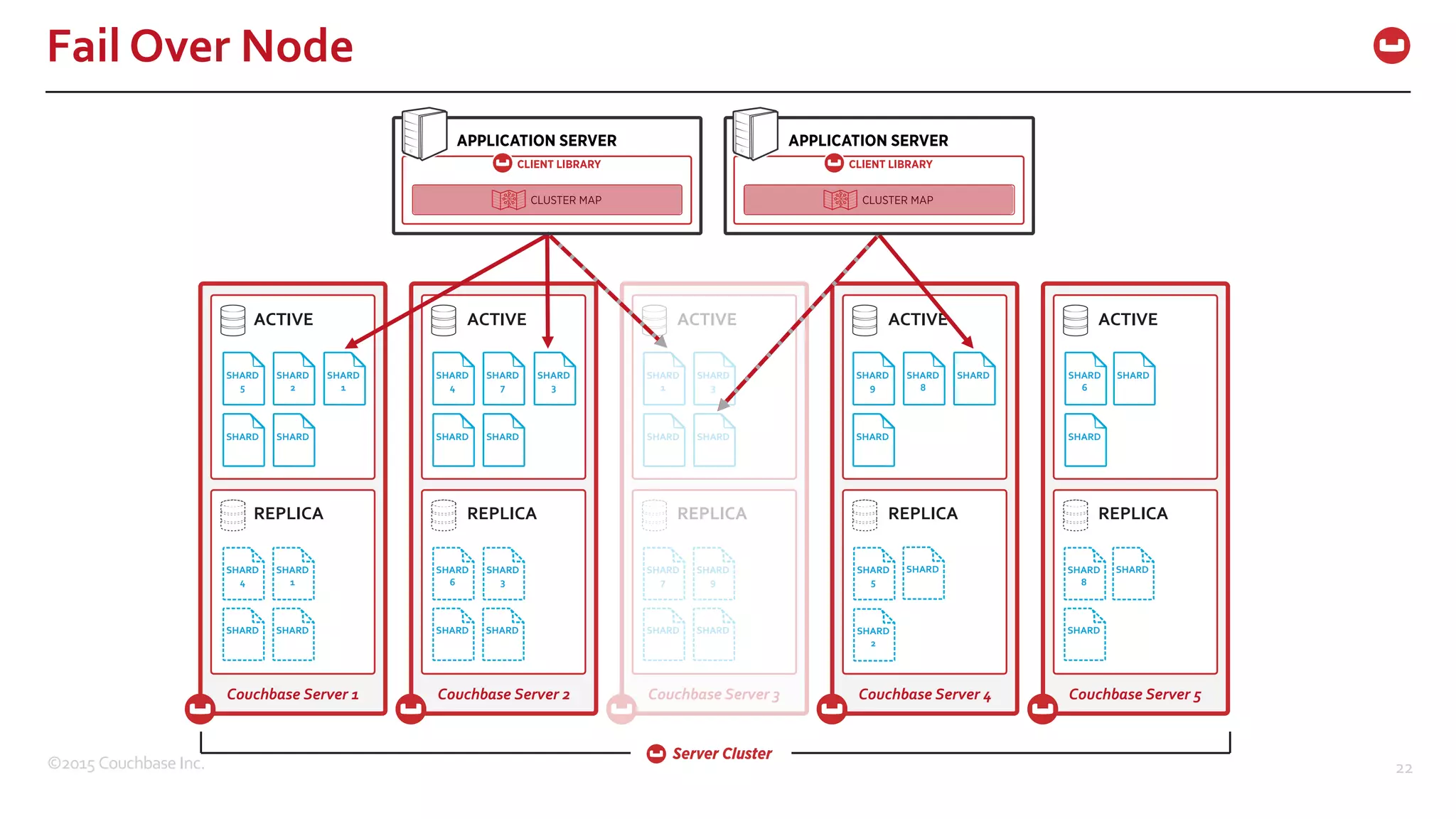 ©2015  Couchbase  Inc. 22 Fail  Over  Node ACTIVE ACTIVE ACTIVE REPLICA REPLICA REPLICA Couchbase  Server  1 Couchbase  Server  2 Couchbase  Server  3 ACTIVE ACTIVE REPLICA REPLICA Couchbase  Server  4 Couchbase  Server  5 SHARD 5 SHARD 2 SHARD SHARD SHARD 4 SHARD SHARD SHARD 1 SHARD 3 SHARD SHARD SHARD 4 SHARD 1 SHARD 8 SHARD SHARD SHARDSHARD 6 SHARD 2 SHARD SHARD SHARD SHARD 7 SHARD 9 SHARD 5 SHARD SHARD SHARD SHARD 7 SHARD SHARD 6 SHARDSHARD 8 SHARD 9 SHARD SHARD 3 SHARD 1 SHARD 3 SHARD 