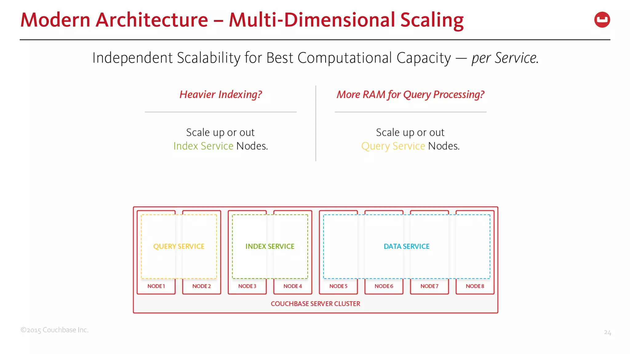 ©2015  Couchbase  Inc. 24 Modern Architecture – Multi-Dimensional Scaling 