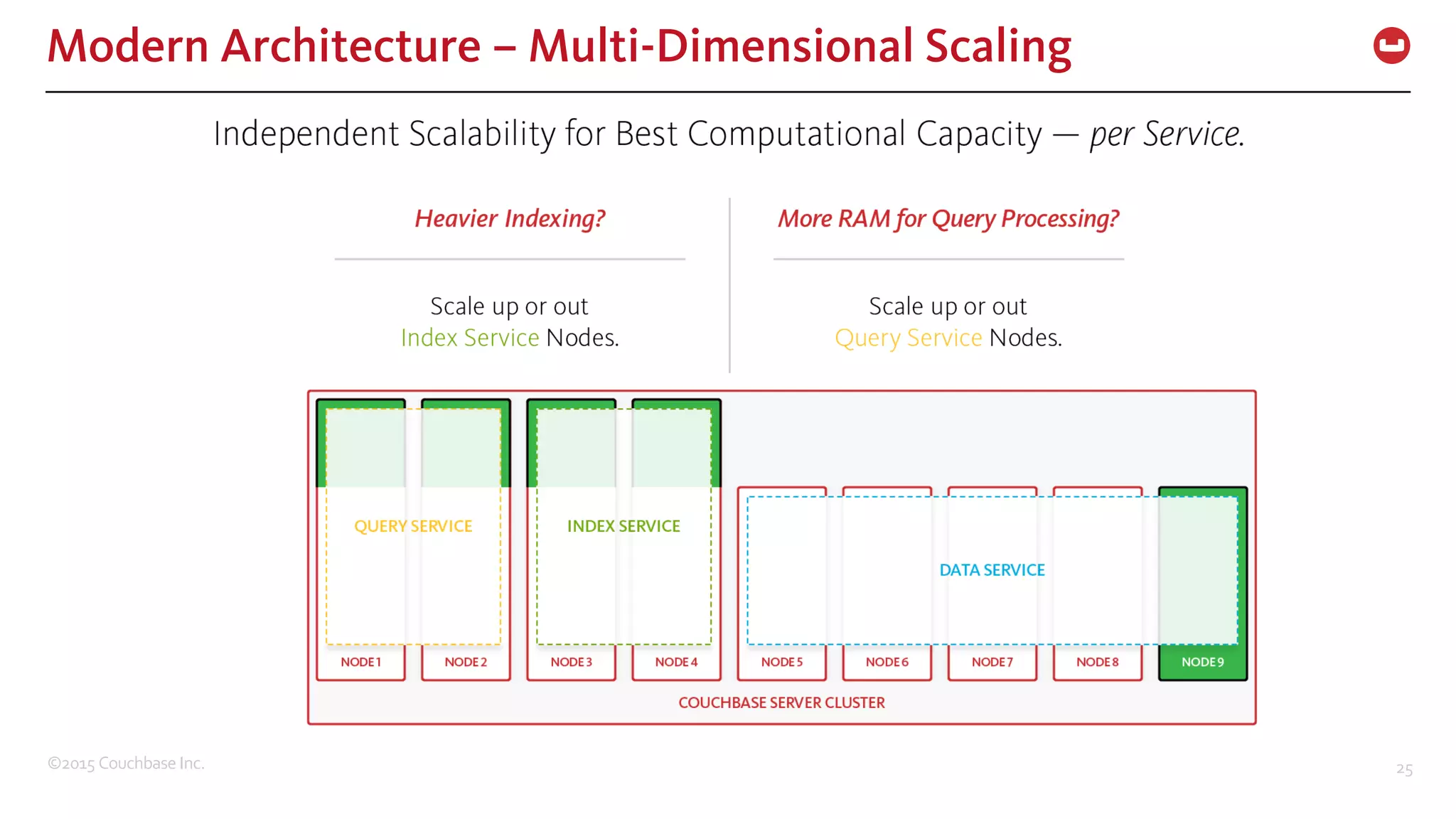 ©2015  Couchbase  Inc. 25 Modern Architecture – Multi-Dimensional Scaling 
