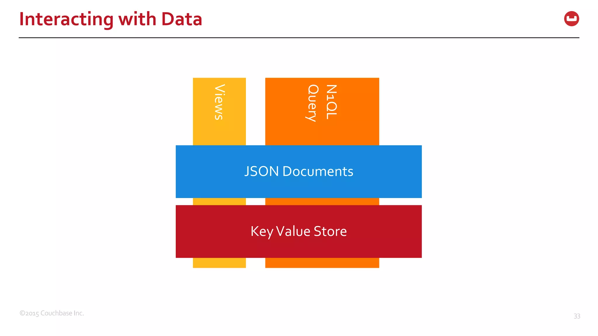 ©2015  Couchbase  Inc. 33 Interacting  with  Data Views N1QL Query Key  Value  Store JSON  Documents 