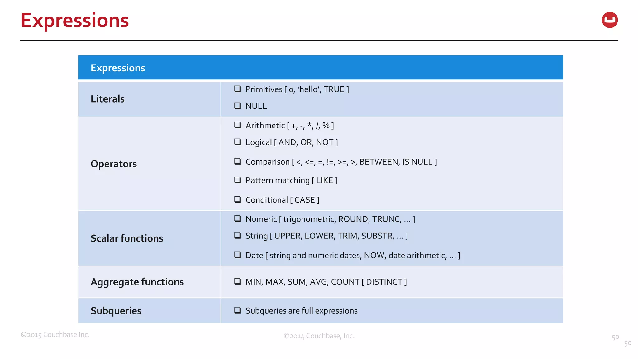 ©2015  Couchbase  Inc. 50 Expressions ©2014  Couchbase,  Inc.   50 Expressions Literals q Primitives  [  0,  ‘hello’,  TRUE  ] q NULL Operators q Arithmetic  [ +,  -­‐,  *,  /, %  ] q Logical  [  AND,  OR, NOT  ] q Comparison  [  <,  <=,  =,  !=,  >=,  >,  BETWEEN,  IS  NULL  ] q Pattern  matching  [  LIKE  ] q Conditional  [  CASE  ] Scalar  functions q Numeric  [  trigonometric, ROUND,  TRUNC,  …  ] q String  [  UPPER,  LOWER, TRIM,  SUBSTR,  …  ] q Date  [ string  and  numeric  dates,  NOW,  date  arithmetic,  … ] Aggregate functions q MIN,  MAX,  SUM,  AVG, COUNT  [  DISTINCT  ] Subqueries q Subqueries are  full  expressions 