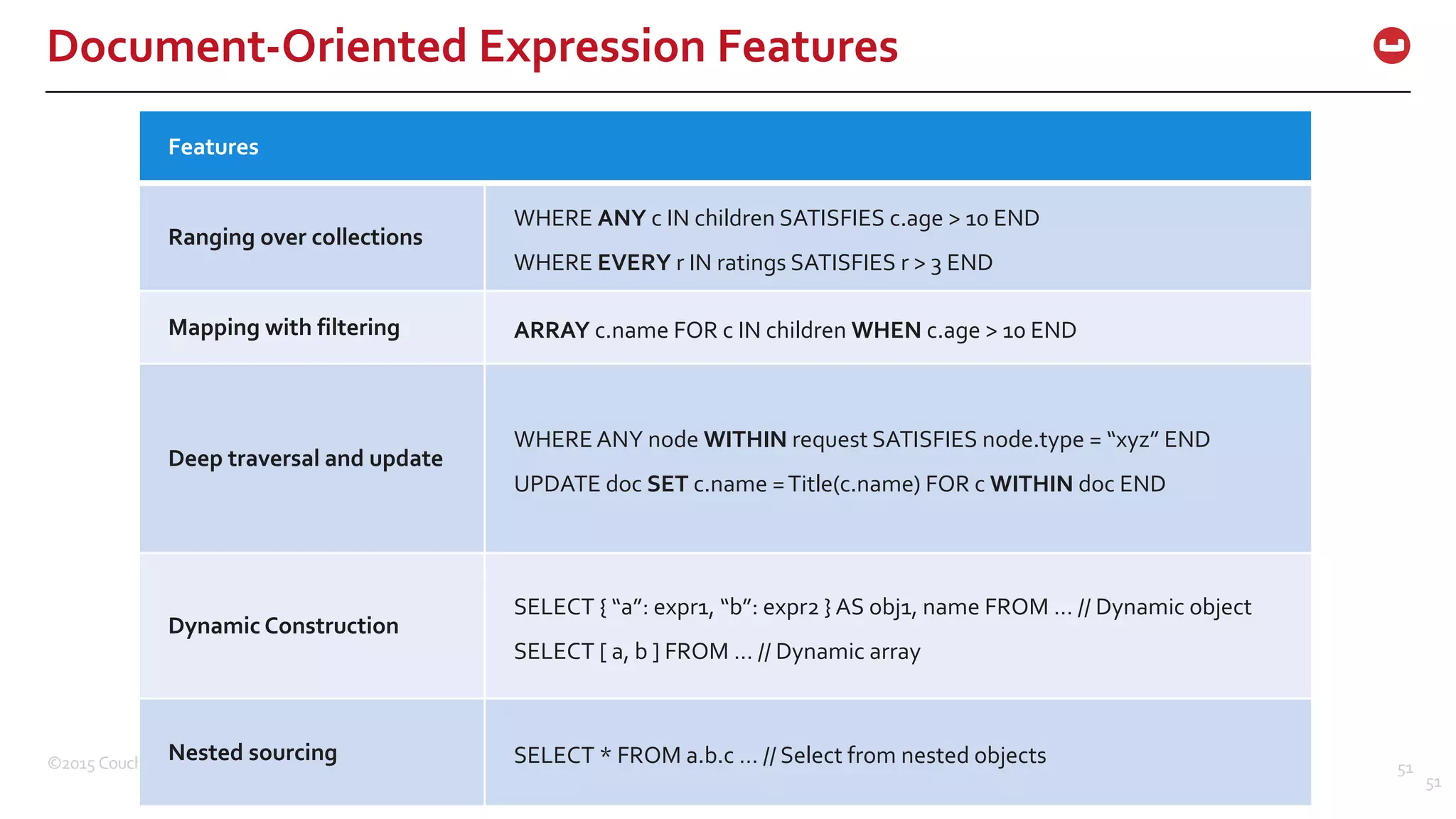 ©2015  Couchbase  Inc. 51 Document-­‐Oriented  Expression  Features ©2014  Couchbase,  Inc.   51 Features Ranging  over  collections WHERE  ANY c  IN  children  SATISFIES  c.age  >  10  END WHERE EVERY r  IN  ratings  SATISFIES  r  >  3  END Mapping  with  filtering ARRAY c.name  FOR  c  IN  children  WHEN c.age  > 10  END Deep  traversal and  update WHERE ANY  node  WITHIN request  SATISFIES  node.type  =  “xyz”  END UPDATE  doc  SET c.name  =  Title(c.name)  FOR  c  WITHIN doc  END Dynamic Construction SELECT  { “a”:  expr1,  “b”:  expr2  }  AS  obj1,  name  FROM  …  //  Dynamic  object SELECT  [  a,  b  ]  FROM  …  //  Dynamic array Nested  sourcing SELECT *  FROM  a.b.c  …  //  Select  from  nested  objects 