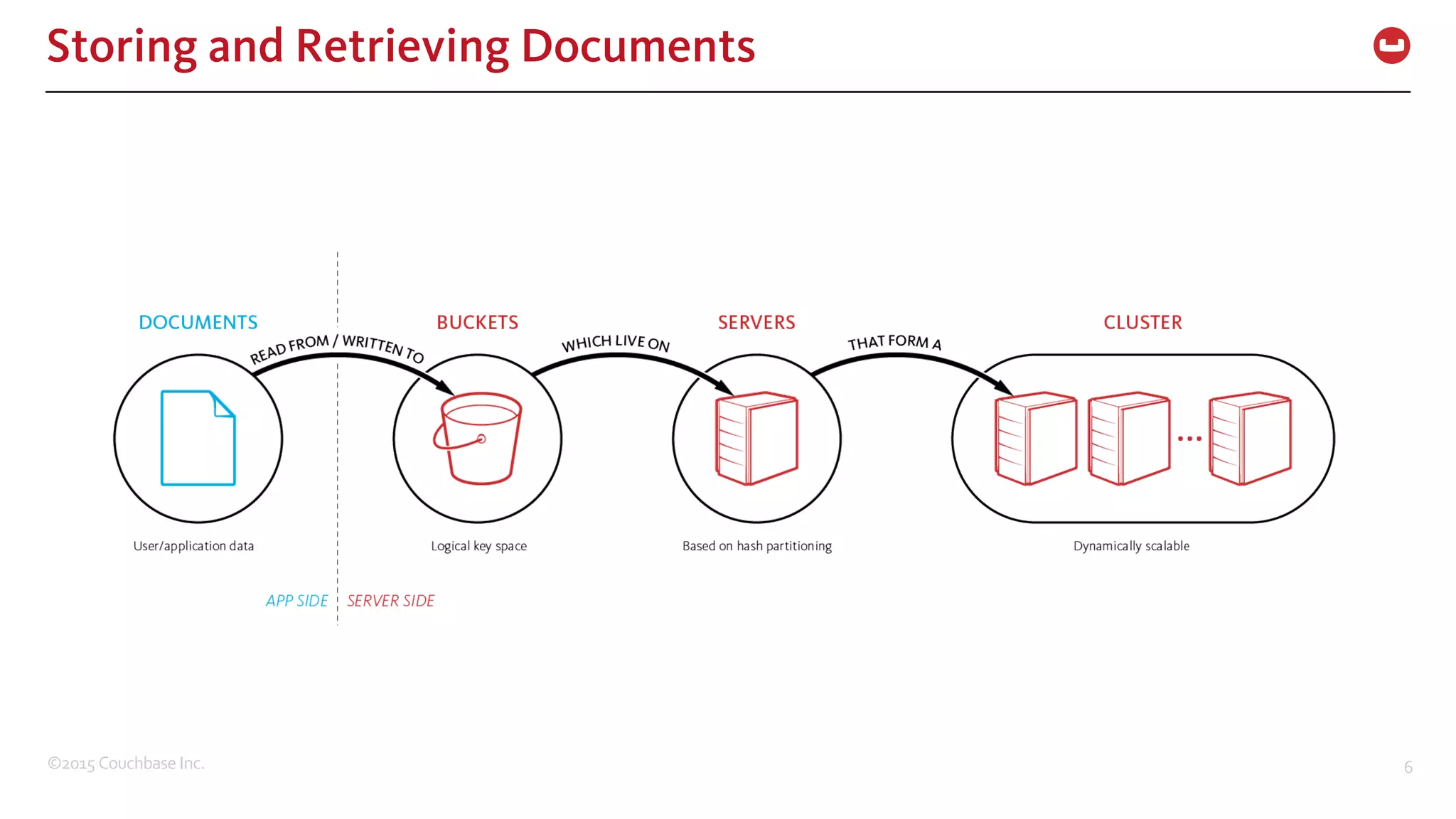 ©2015  Couchbase  Inc. 6 Storing and Retrieving Documents 