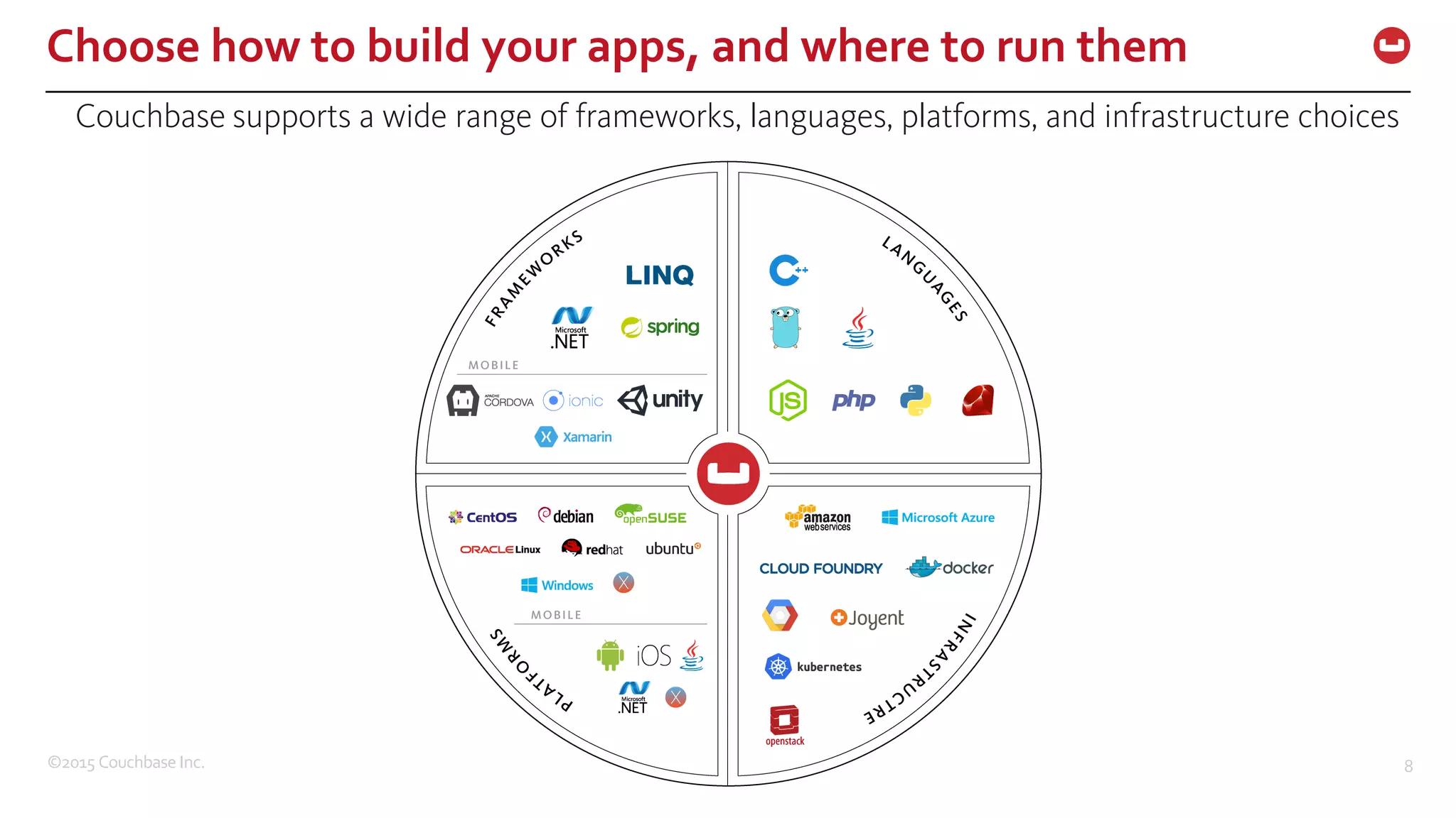 ©2015  Couchbase  Inc. 8 Choose  how  to  build  your  apps,  and  where  to  run  them Couchbase supports a wide range of frameworks, languages, platforms, and infrastructure choices 