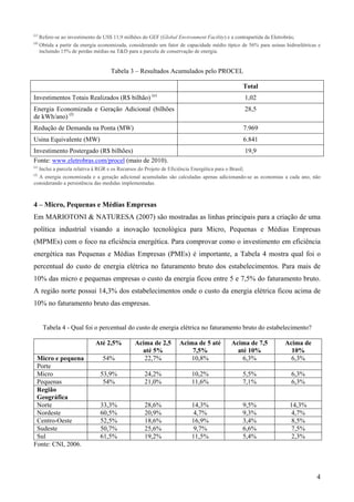 (c)
      Refere-se ao investimento de US$ 11,9 milhões do GEF (Global Environment Facility) e a contrapartida da Eletrobrás;
(d)
      Obtida a partir da energia economizada, considerando um fator de capacidade médio típico de 56% para usinas hidroelétricas e
      incluindo 15% de perdas médias na T&D para a parcela de conservação de energia.


                                     Tabela 3 – Resultados Acumulados pelo PROCEL

                                                                                               Total
Investimentos Totais Realizados (R$ bilhão) (e)                                                 1,02
Energia Economizada e Geração Adicional (bilhões                                                28,5
de kWh/ano) (f)
Redução de Demanda na Ponta (MW)                                                               7.969
Usina Equivalente (MW)                                                                         6.841
Investimento Postergado (R$ bilhões)                                                            19,9
Fonte: www.eletrobras.com/procel (maio de 2010).
(e)
  Inclui a parcela relativa à RGR e os Recursos do Projeto de Eficiência Energética para o Brasil;
(f)
  A energia economizada e a geração adicional acumuladas são calculadas apenas adicionando-se as economias a cada ano, não
considerando a persistência das medidas implementadas.



4 – Micro, Pequenas e Médias Empresas
Em MARIOTONI & NATURESA (2007) são mostradas as linhas principais para a criação de uma
política industrial visando a inovação tecnológica para Micro, Pequenas e Médias Empresas
(MPMEs) com o foco na eficiência energética. Para comprovar como o investimento em eficiência
energética nas Pequenas e Médias Empresas (PMEs) é importante, a Tabela 4 mostra qual foi o
percentual do custo de energia elétrica no faturamento bruto dos estabelecimentos. Para mais de
10% das micro e pequenas empresas o custo da energia ficou entre 5 e 7,5% do faturamento bruto.
A região norte possui 14,3% dos estabelecimentos onde o custo da energia elétrica ficou acima de
10% no faturamento bruto das empresas.


       Tabela 4 - Qual foi o percentual do custo de energia elétrica no faturamento bruto do estabelecimento?

                              Até 2,5%          Acima de 2,5       Acima de 5 até         Acima de 7,5            Acima de
                                                  até 5%               7,5%                 até 10%                 10%
 Micro e pequena                  54%              22,7%               10,8%                  6,3%                  6,3%
 Porte
 Micro                          53,9%               24,2%                10,2%                 5,5%                  6,3%
 Pequenas                        54%                21,0%                11,6%                 7,1%                  6,3%
 Região
 Geográfica
 Norte                          33,3%               28,6%                14,3%                 9,5%                 14,3%
 Nordeste                       60,5%               20,9%                 4,7%                 9,3%                  4,7%
 Centro-Oeste                   52,5%               18,6%                16,9%                 3,4%                  8,5%
 Sudeste                        50,7%               25,6%                 9,7%                 6,6%                  7,5%
 Sul                            61,5%               19,2%                11,5%                 5,4%                 2,3%
Fonte: CNI, 2006.




                                                                                                                                4
 