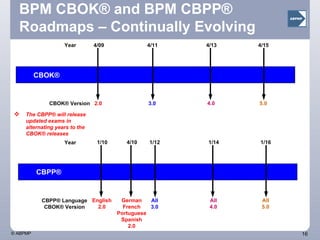CBPP ®  Levels of Certification Current Exam Professional Practitioner with 4 years experience in BPM Future Plans for Additional Levels of Certification Associate level – 2011 Pursue the Senior Level in 2012 