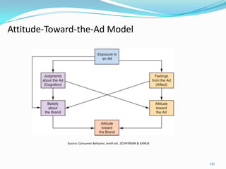 Attitude-Toward-the-Ad Model




             Source: Consumer Behavior, tenth ed., SCHIFFMAN & KANUK




                                                                       127
 