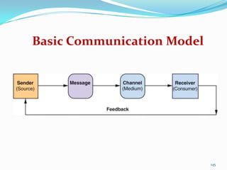 Basic Communication Model




                            145
 