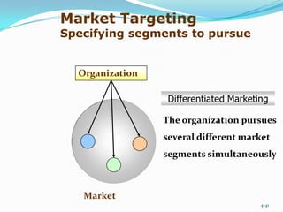 Market Targeting
Specifying segments to pursue


  Organization

                  Differentiated Marketing

                 The organization pursues
                 several different market
                 segments simultaneously



   Market
                                        4-41
 