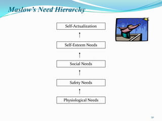 Maslow’s Need Hierarchy

                 Self-Actualization



                Self-Esteem Needs



                   Social Needs



                   Safety Needs



                Physiological Needs



                                      50
 