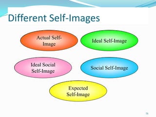 Different Self-Images
       Actual Self-
                                   Ideal Self-Image
         Image



     Ideal Social
                                   Social Self-Image
     Self-Image


                       Expected
                      Self-Image


                                                       75
 