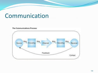 Communication




                139
 