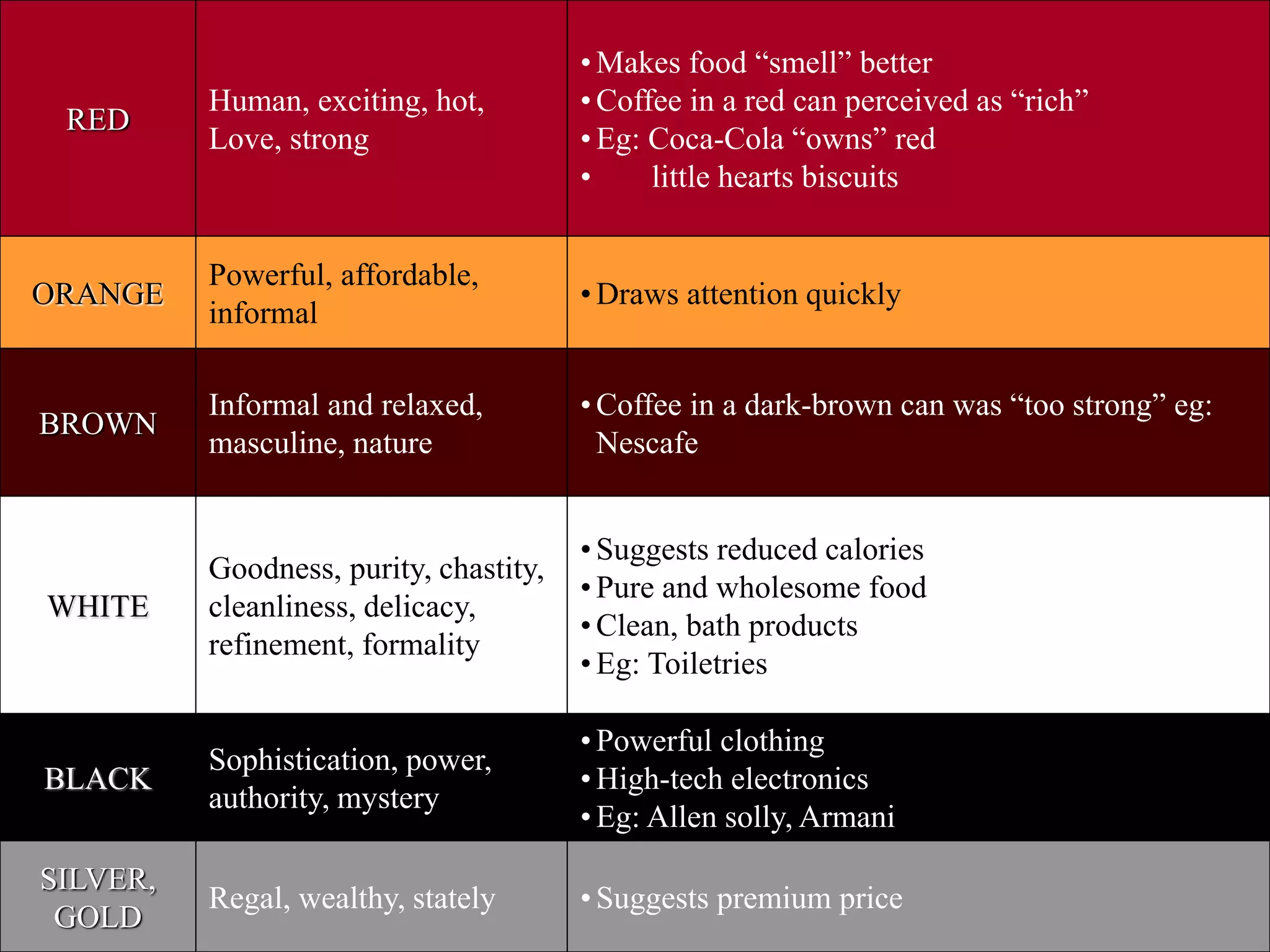 Copyright 2007 by Prentice
Hall
Human, exciting, hot,
Love, strong
•Makes food “smell” better
•Coffee in a red can perceived as “rich”
•Eg: Coca-Cola “owns” red
• little hearts biscuits
Powerful, affordable,
informal
•Draws attention quickly
Informal and relaxed,
masculine, nature
•Coffee in a dark-brown can was “too strong” eg:
Nescafe
Goodness, purity, chastity,
cleanliness, delicacy,
refinement, formality
•Suggests reduced calories
•Pure and wholesome food
•Clean, bath products
•Eg: Toiletries
Sophistication, power,
authority, mystery
•Powerful clothing
•High-tech electronics
•Eg: Allen solly, Armani
Regal, wealthy, stately •Suggests premium price
RED
ORANGE
BROWN
WHITE
BLACK
SILVER,
GOLD
 