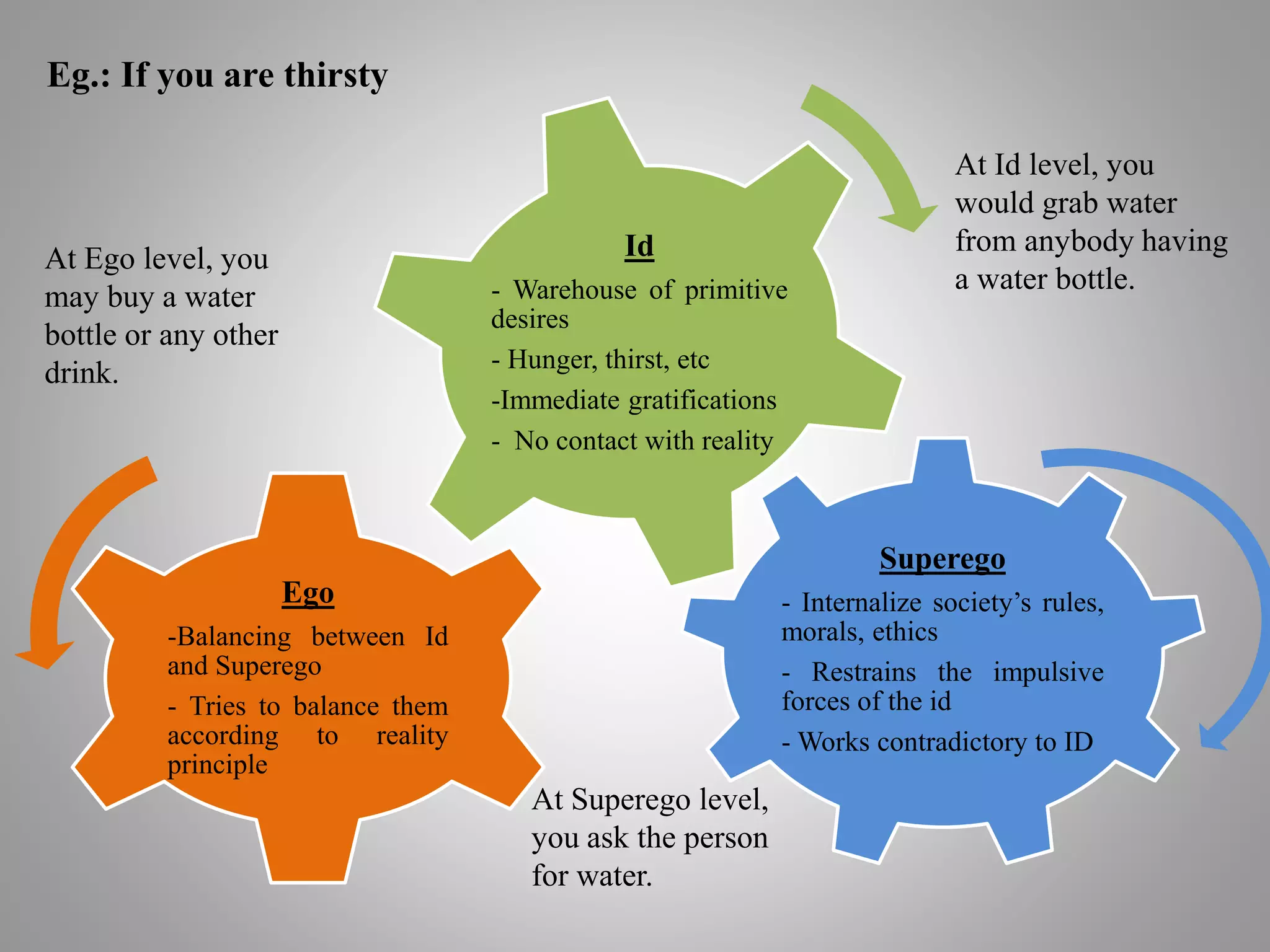 Superego
- Internalize society’s rules,
morals, ethics
- Restrains the impulsive
forces of the id
- Works contradictory to ID
Ego
-Balancing between Id
and Superego
- Tries to balance them
according to reality
principle
Id
- Warehouse of primitive
desires
- Hunger, thirst, etc
-Immediate gratifications
- No contact with reality
Eg.: If you are thirsty
At Id level, you
would grab water
from anybody having
a water bottle.
At Ego level, you
may buy a water
bottle or any other
drink.
At Superego level,
you ask the person
for water.
 