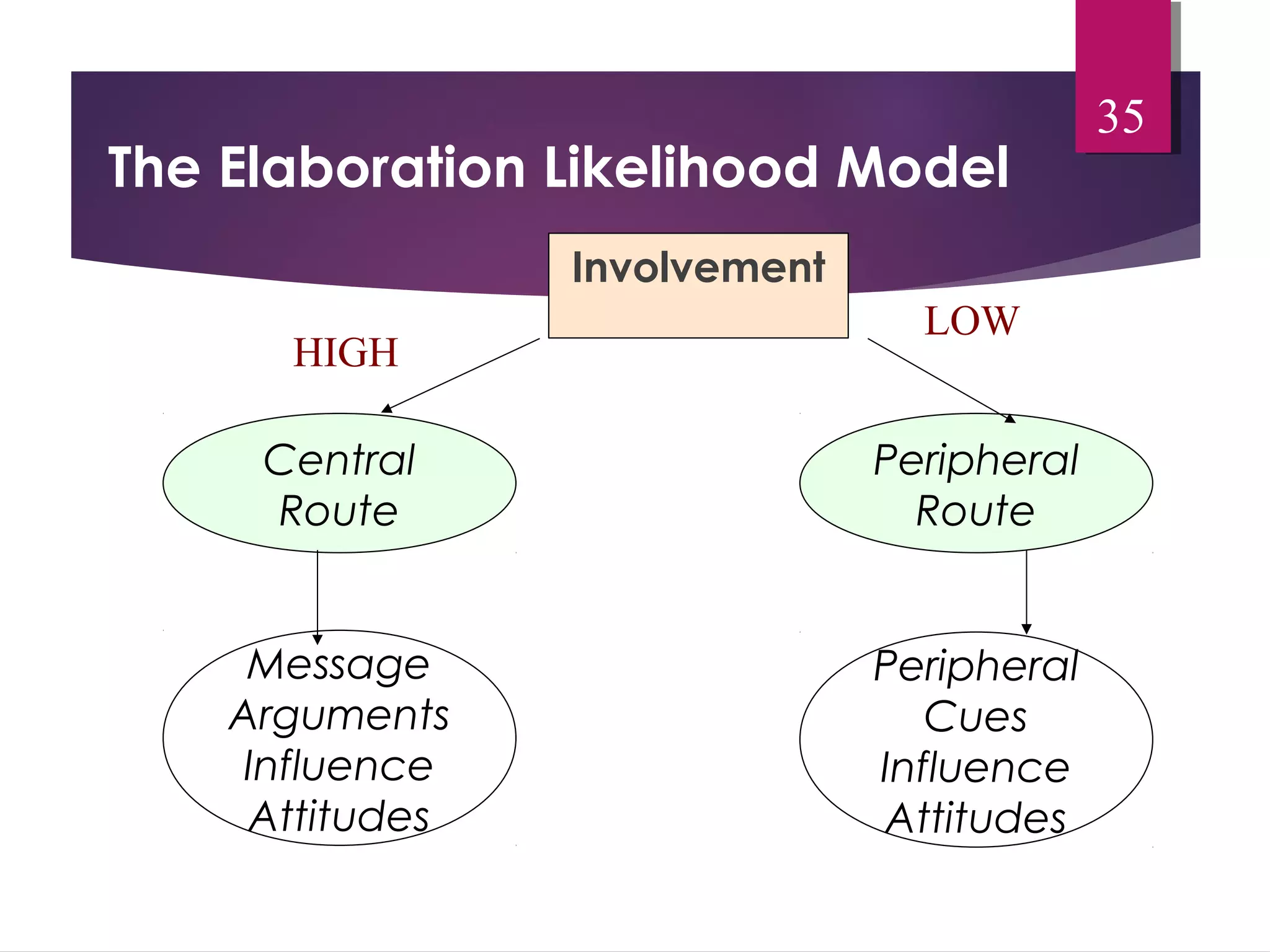 The Elaboration Likelihood Model 
Involvement 
Central 
Route 
Peripheral 
Route 
Message 
Arguments 
Influence 
Attitudes 
Peripheral 
Cues 
Influence 
Attitudes 
HIGH 
LOW 
35 
 