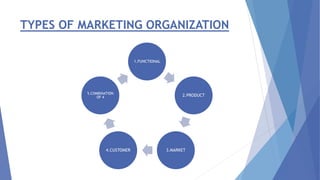 TYPES OF MARKETING ORGANIZATION
1.FUNCTIONAL
2.PRODUCT
3.MARKET4.CUSTOMER
5.COMBINATION
OF 4
 
