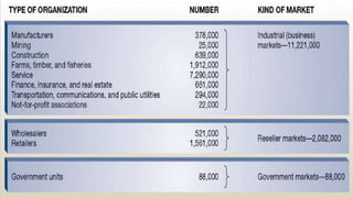 ORGANISATIONAL MARKET