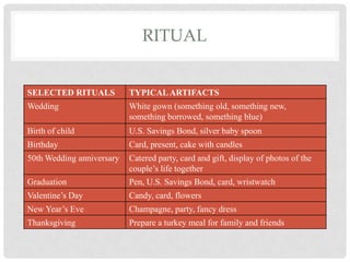 RITUAL


SELECTED RITUALS           TYPICAL ARTIFACTS
Wedding                    White gown (something old, something new,
                           something borrowed, something blue)
Birth of child             U.S. Savings Bond, silver baby spoon
Birthday                   Card, present, cake with candles
50th Wedding anniversary   Catered party, card and gift, display of photos of the
                           couple’s life together
Graduation                 Pen, U.S. Savings Bond, card, wristwatch
Valentine’s Day            Candy, card, flowers
New Year’s Eve             Champagne, party, fancy dress
Thanksgiving               Prepare a turkey meal for family and friends
 