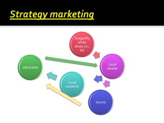 Dragonfly
white
shoes co.,
ltd

Local
retailer

advocates

Local
residents

tourist

 