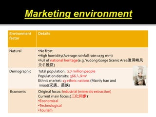 Environment
factor

Details

Natural

•No frost
•High humidity(Average rainfall rate:1179 mm)
•Full of national heritage(e.g. Yudong Gorge Scenic Area渔洞峡风
景名胜区)

Demographic

Total population: 2.7 million people
Population density: 366人/km2
Ethnic market: 13 ethnic nations (Mainly han and
miao)(汉族、苗族)

Economic

Original focus: Industrial (minerals extraction)
Current main focus:(三化同步)
•Economical
•Technological
•Tourism

 