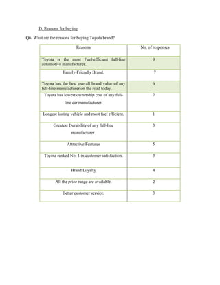 D. Reasons for buying
Q6. What are the reasons for buying Toyota brand?
Reasons

No. of responses

Toyota is the most Fuel-efficient full-line
automotive manufacturer.

9

Family-Friendly Brand.

7

Toyota has the best overall brand value of any
full-line manufacturer on the road today.

6

Toyota has lowest ownership cost of any full-

7

line car manufacturer.
Longest lasting vehicle and most fuel efficient.

1

Greatest Durability of any full-line

3

manufacturer.
Attractive Features

5

Toyota ranked No. 1 in customer satisfaction.

3

Brand Loyalty

4

All the price range are available.

2

Better customer service.

3

 