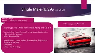 Single Male (U.S.A) (age 20-25)
“ Drive as your in Airrrr !!!!! “
Make : Dodge
Model : Challenger (srt8 Helcat)
Engine Type : the 6.4 liter hemi v makes 485 hp and 475 lb-ft
Transmission: 6 speed manual or eight speed automatic.
0-60mph in 3.6 seconds
Drive: 4 wheel drive
Specification: 2 seats , sedan , front engine , fully option,
available in 4 colors
Allow rims
Safety : Has 4 air bags
 