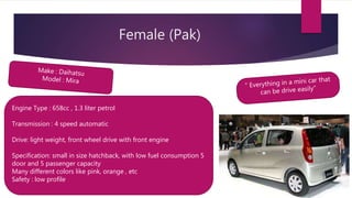 Female (Pak)
Engine Type : 658cc , 1.3 liter petrol
Transmission : 4 speed automatic
Drive: light weight, front wheel drive with front engine
Specification: small in size hatchback, with low fuel consumption 5
door and 5 passenger capacity
Many different colors like pink, orange , etc
Safety : low profile
 