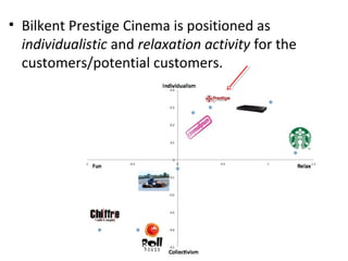 • Bilkent Prestige Cinema is positioned as
  individualistic and relaxation activity for the
  customers/potential customers.
 