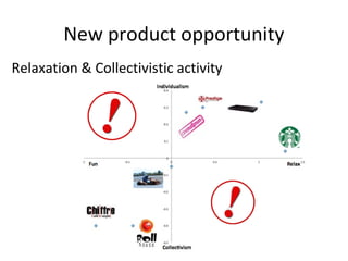 New product opportunity
Relaxation & Collectivistic activity
 