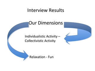 Interview Results

  Our Dimensions

Individualistic Activity –
Collectivistic Activity



   Relaxation - Fun
 