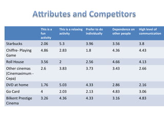 This is a   This is a relaxing Prefer to do   Dependence on   High level of
                   fun         activity           individually   other people    communication
                   activity
Starbucks          2.06        5.3               3.96            3.56            3.8
Chiffre- Playing   4.86        2.83              1.8             4.36            4.43
Game
Roll House         3.56        2                 2.56            4.66            4.13
Other cinemas      2.6         3.83              3.73            3.43            2.66
(Cinemaximum -
Cepa)
DVD at home        1.76        5.03              4.33            2.86            2.16
Go Card            4           2.03              2.13            4.83            3.06
Bilkent Prestige   3.26        4.36              4.33            3.16            4.83
Cinema
 