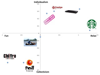 Individualism




Fun                    Relax




        Collectivism
 